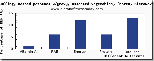 chart to show highest vitamin a, rae in vitamin a in gravy per 100g